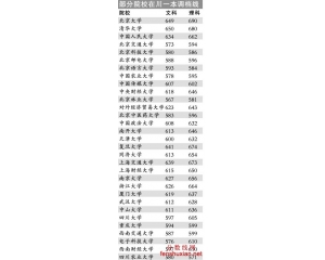 部分高校2013四川一本调档线