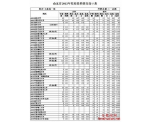 2013山东一本投档线(分数线)