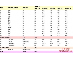 2013年柳州铁道职业技术学院录取分数线(各省)