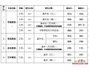 哈尔滨幼儿师范高等专科学校2013年高考录取分数线