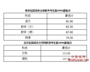 2014年武汉大学自主招生分数线
