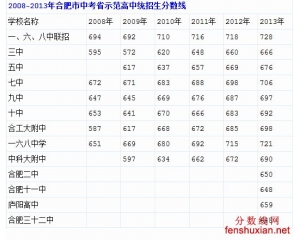 2014合肥中考分数线(各高中录取线)