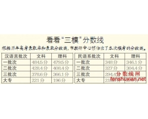 2015乌鲁木齐三模分数线