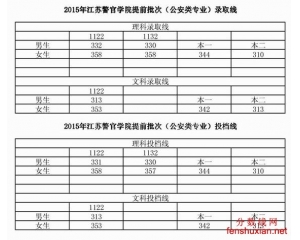 2015江苏警官学院录取分数线