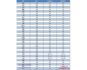 天津财经大学2016年分数线及15录取线查询