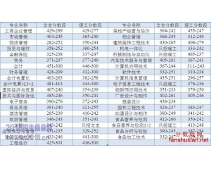 吉林省经济管理干部学院2016高考录取分数线及15年分数查