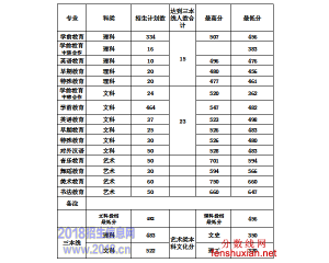 2016合肥幼儿师范高等专科学校分数线、录取查询