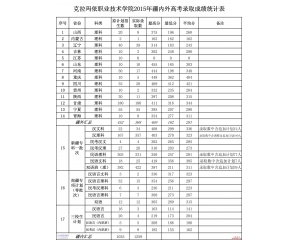 2016克拉玛依职业技术学院分数线、录取查询