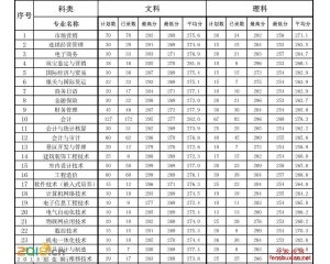 无锡商业职业技术学院2016年分数线及15录取线查询
