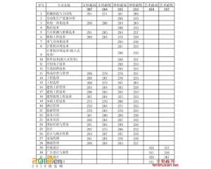 南通职业大学2016年分数线及15录取线查询