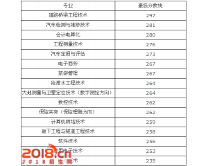 辽宁省交通高等专科学校2016年分数线及15录取线查询