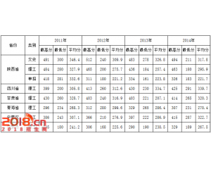 2016汉中职业技术学院分数线、录取查询