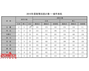 2016山东管理学院分数线、录取查询