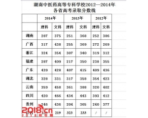 2016年湖南中医药高等专科学校分数线及2015分数查询