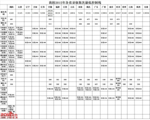 长沙师范学校2016年分数线及15录取线查询