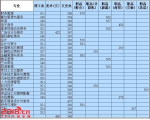 长沙商贸旅游职业技术学院2016年分数线及15录取线查询