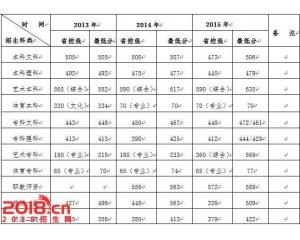 2016四川旅游学院分数线、录取查询