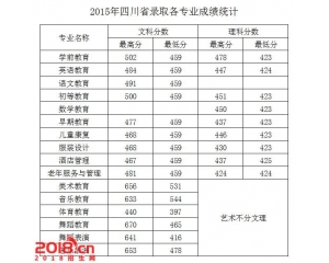 2016四川幼儿师范高等专科学校分数线、录取查询