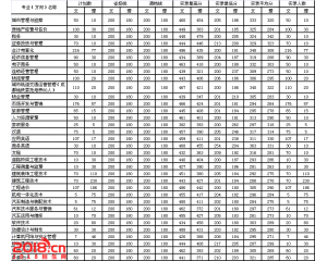 2016年四川城市职业学院分数线及2015分数查询