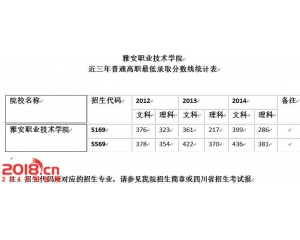 雅安职业技术学院2016年分数线及15录取线查询