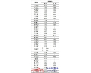  北京科技大学2016年分数线及15录取线查询