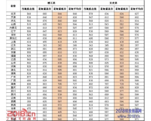 2016华北电力大学分数线、录取查询