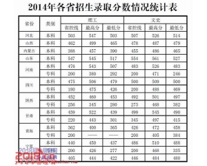 2016兰州文理学院分数线、录取查询