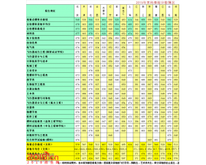 北京航空航天大学2016高考录取分数线及15年分数查询