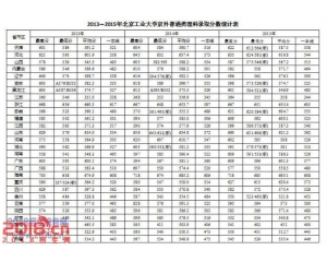 北京工业大学2016年分数线及15录取线查询