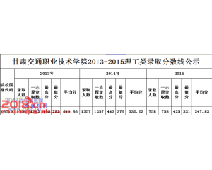 甘肃交通职业技术学院2016年分数线及15录取线查询