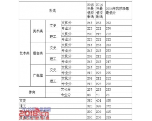 广西民族大学相思湖学院2016年分数线及15录取线查询