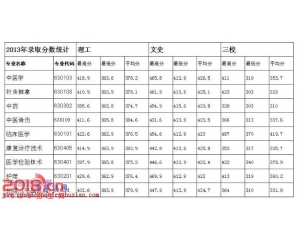 2016保山中医药高等专科学校分数线、录取查询