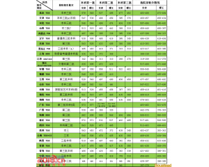 天津商业大学宝德学院2016年分数线及15录取线查询