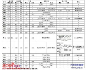 2016长江大学分数线、录取查询