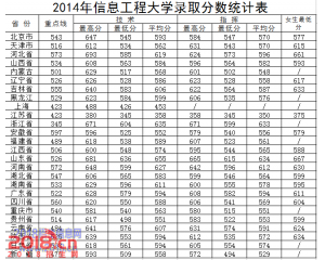 解放军信息工程大学2016高考录取分数线及15年分数查询