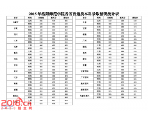 洛阳师范学院2016年分数线及15录取线查询