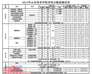 山东体育学院2016高考录取分数线及15年分数查询