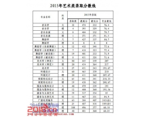 泰山学院2016年分数线及15录取线查询