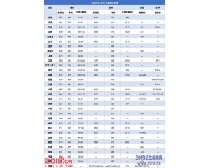 东南大学2016年分数线及15录取线查询
