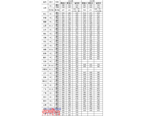 东南大学成贤学院2016年分数线及15录取线查询