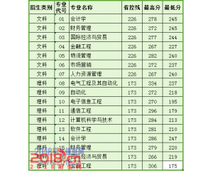 南京信息工程大学滨江学院2016年分数线