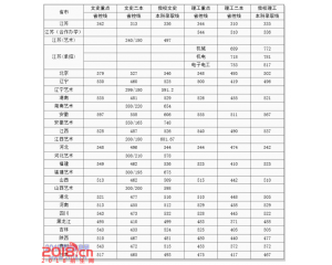 南京工程学院2016高考录取分数线