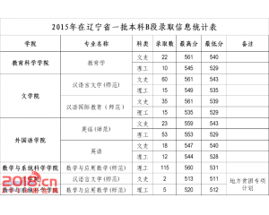 2016沈阳师范大学分数线