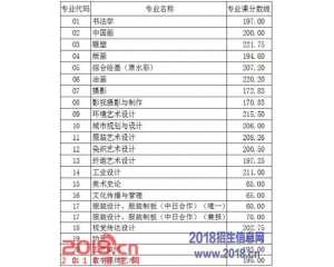 鲁迅美术学院2016高考录取分数线