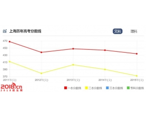 2016上海高考分数线预测(一本二本三本专科线)