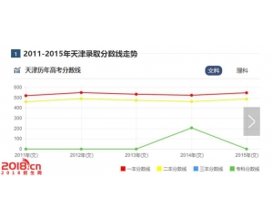 2016天津高考分数线预测(一本二本三本专科线)
