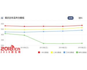 2016重庆高考分数线预测(一本二本三本专科线)