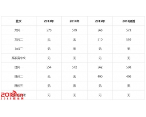 2016山东高考分数线预测(一本二本三本专科线)