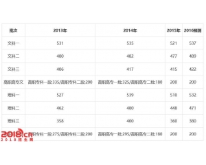 2016湖北高考分数线预测(一本二本三本专科线)