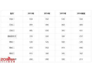 2016辽宁高考分数线预测(一本二本三本专科线)